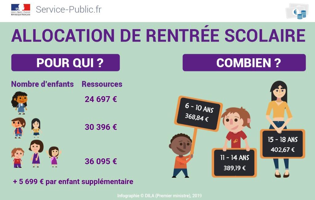 Lallocation De Rentrée Scolaire Est Versée Dès Aujourdhui Pour 3 Millions De Foyers 