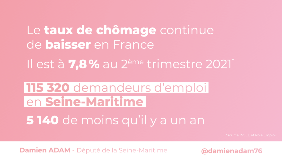 Bonne nouvelle, le chômage continue de baisser en France et en Seine-Maritime au 2e trimestre 2021