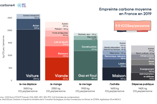 Quelle est l’empreinte carbone moyenne d’un Français ? Retrouvez les informations pour 2019 et la répartition par catégorie